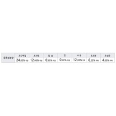 네츄럴코어 전연령 에코플러스1 그레인프리 건식사료, 닭, 7kg, 1개