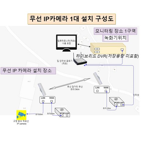 무선 장거리 아이피 카메라 1대 녹화기 포함 시스템, 고정 카메라 1대 녹화기 포함-추천-상품