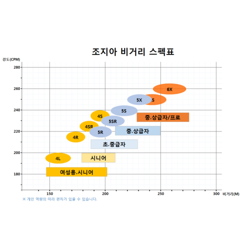 드라이버 스윙의 비거리와 방향성을 향상시키는 고성능 샤프트