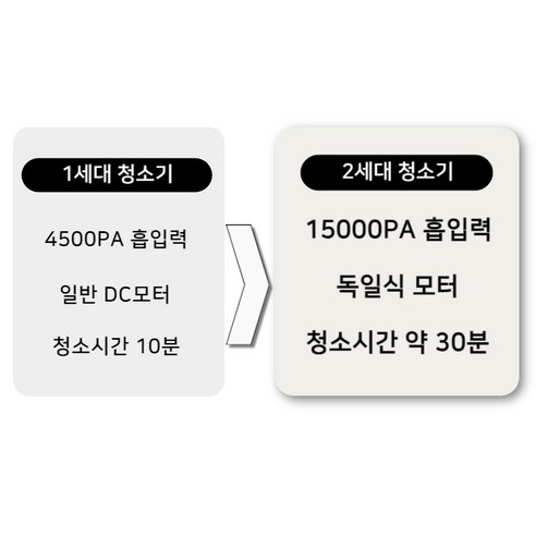 강력한 흡입력으로 완벽한 청소를 위한 혁신적인 무선 다기능 청소기