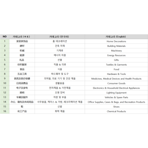 중국공장 정리 리스트 21,500여개 업체 카테고리 별 16개 엑셀파일