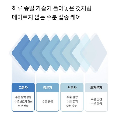 민감한 피부를 위한 지속적인 보습과 진정