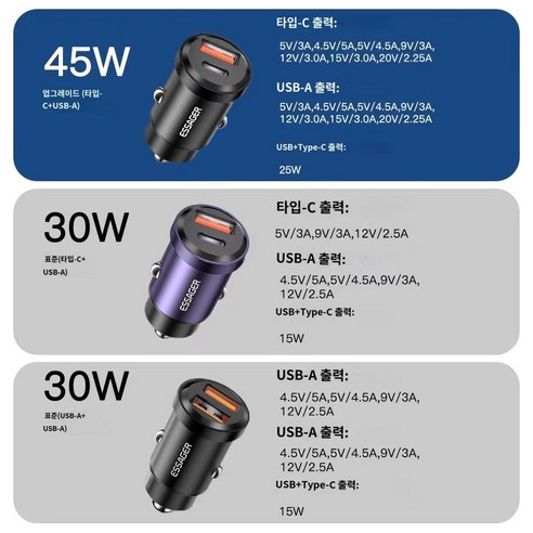 사상 최저가! 76% 할인된 가격으로 Essager 45W 고속충전 PD3.0+QC 3.0 듀얼포트 차량용 충전기 30W를 만나보세요!